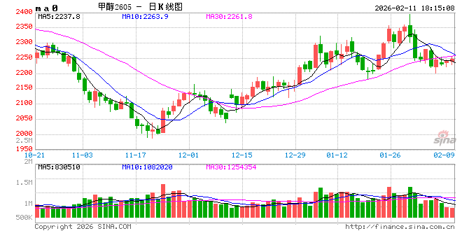 光大期货0211热点追踪：甲醇涨势“犹犹豫豫”，是入场机会还是下跌中继？