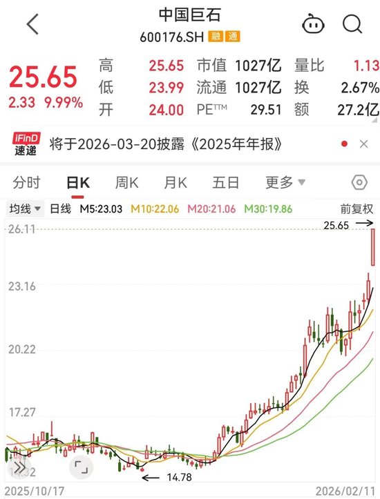 突破1000亿元，建材龙头涨停！世界白银协会发声，银价大反弹，多只概念股获融资客加仓