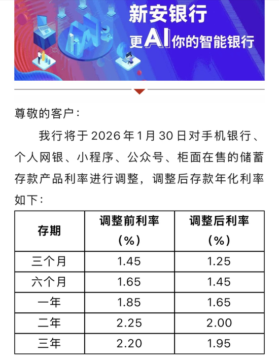 民营银行国资化生存样本：新安银行开年两度降息，国资控股难掩转型阵痛