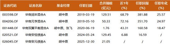 能涨抗跌，7年回报381.8%，华商基金胡中原300亿组合大调仓：布局AI应用硬件、化工周期股