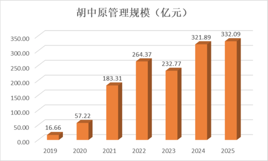 能涨抗跌，7年回报381.8%，华商基金胡中原300亿组合大调仓：布局AI应用硬件、化工周期股