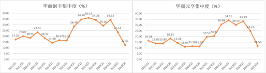 能涨抗跌，7年回报381.8%，华商基金胡中原300亿组合大调仓：布局AI应用硬件、化工周期股