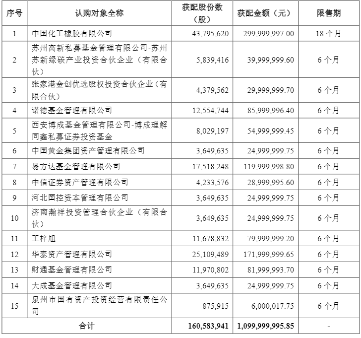 风神股份定增募资11亿元！多家公募巨头战略入股