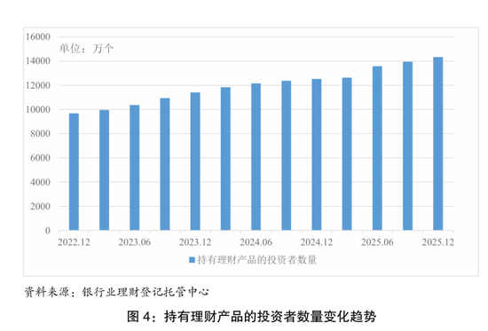 收益7303亿元！理财市场晒出年度“成绩单”