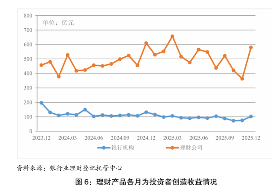 收益7303亿元！理财市场晒出年度“成绩单”