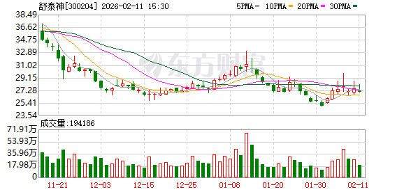 舒泰神：香塘集团完成减持477.77万股，持股比例降至4.69%
