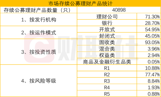 银行理财发行产品环比减少45款，宁银理财获配电科蓝天新股