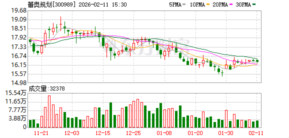 蕾奥规划：截至2026年2月10日，公司股东总户数10600户
