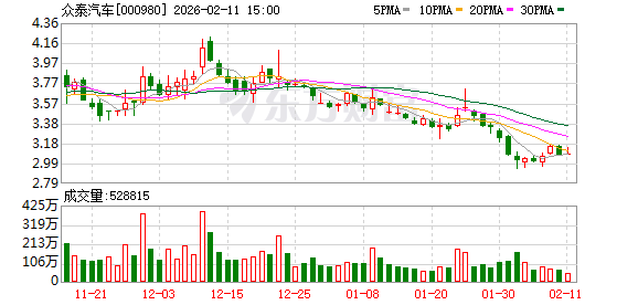 众泰汽车：公司已于2026年1月29日发布《2025年度业绩预告》