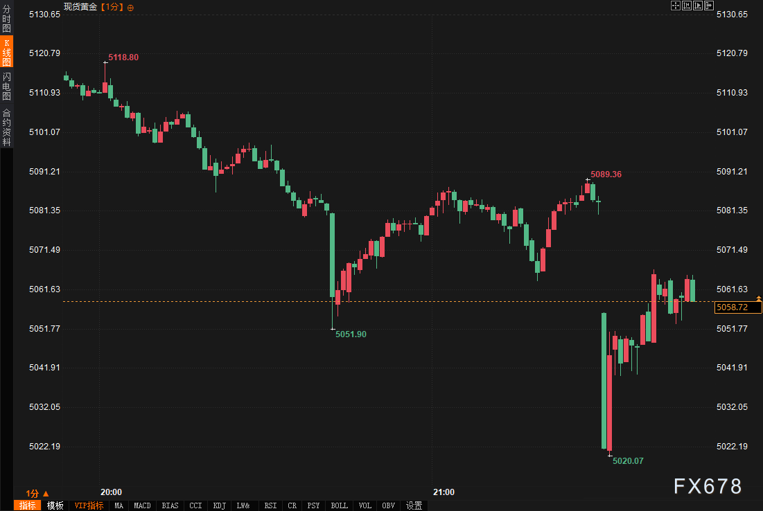 非农爆了，美元怎么没冲上去？黄金这个V到底谁在买