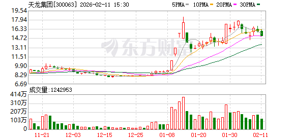 天龙集团：副总经理王娜拟减持不超888281股