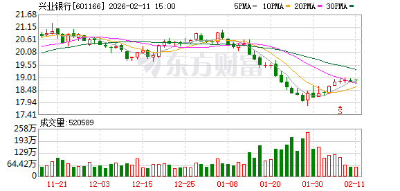 兴业银行：公司已制定《市值管理制度》《估值提升计划》，并于2025年3月27日经董事会审议通过