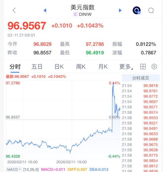 深夜突发!美联储,降息大消息!黄金白银深V,美股直线拉升