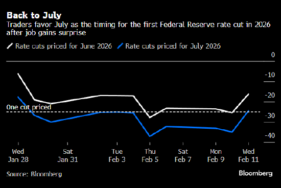 亮眼非农令市场下调美联储降息预期 美国国债应声走低