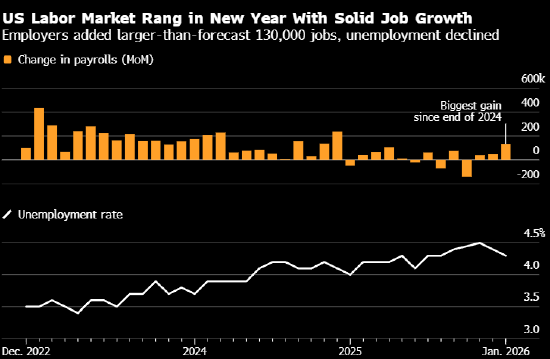 美国非农意外录得逾一年最大增数 交易员将联储恢复降息预期押后至7月