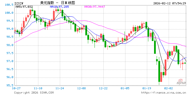 纽约汇市：彭博美元指数四连跌 强劲非农就业数据未能提振美元