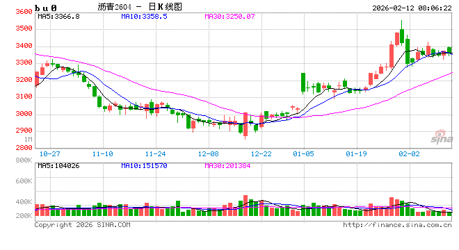 【沥青日报】美伊地缘笼罩下沥青被动跟随油价，节前仓位谨慎控制