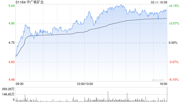 中广核矿业获Van Eck Associates Corporation增持144万股 每股作价4.18港元
