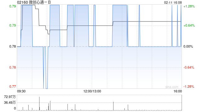 微创心通-B：股份合并于2月24日起生效