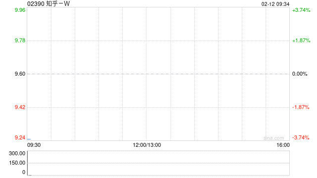 知乎-W于2月10日耗资约11.62万美元回购约9.46万股