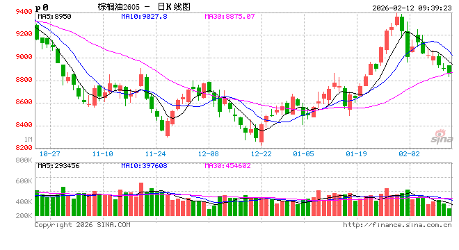正信期货：马来降库兑现，节前棕榈油震荡偏弱