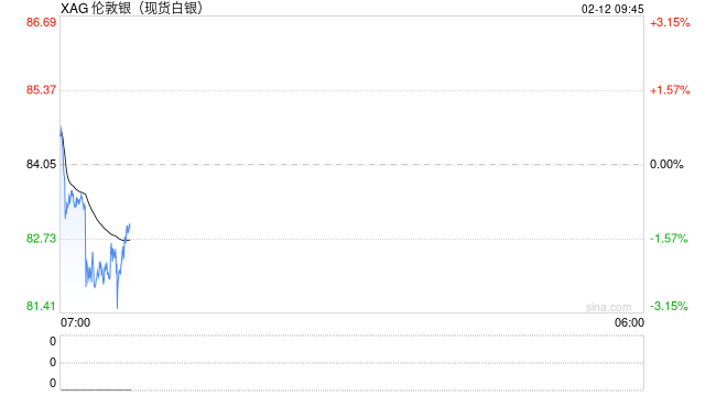 世界白银协会发声，银价大反弹，多只概念股获融资客加仓