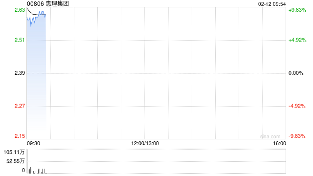 惠理集团早盘涨超9% 预计去年利润大幅增长至6.6亿港元