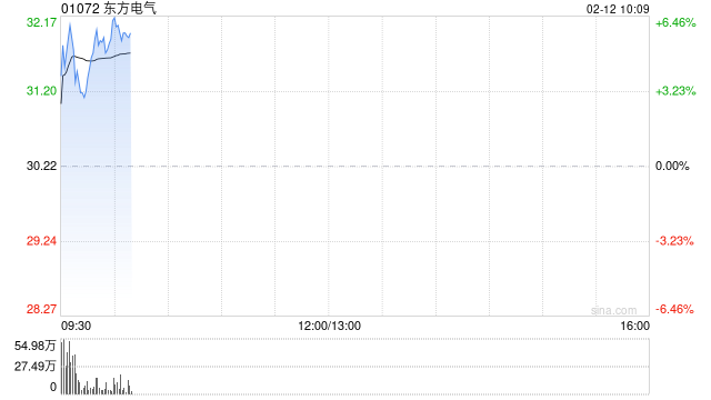 东方电气盘初涨超5% 美银证券首予“买入”投资评级