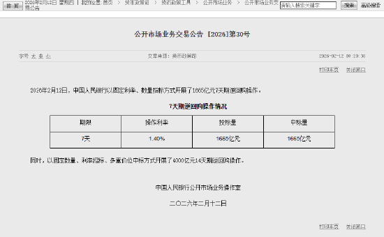 央行今日开展1665亿元7天期逆回购操作和4000亿元14天期逆回购操作