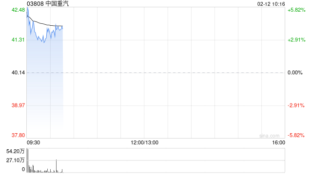 中国重汽早盘涨超3% 中国重汽1月份重卡出口销量超1.6万辆再创历史新高