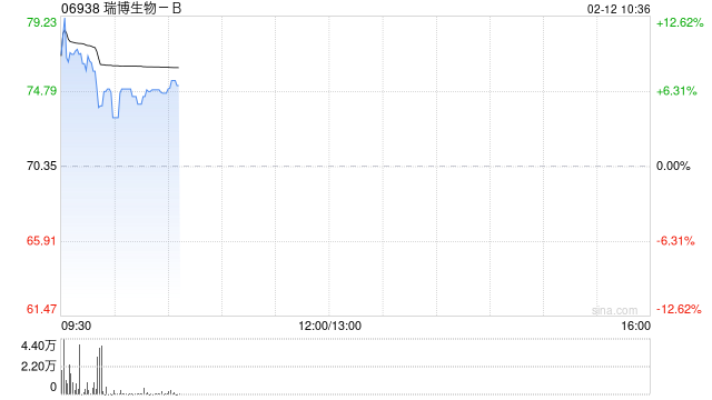 瑞博生物-B盘中涨超13% 与Madrigal达成44亿美元全球独家许可协议