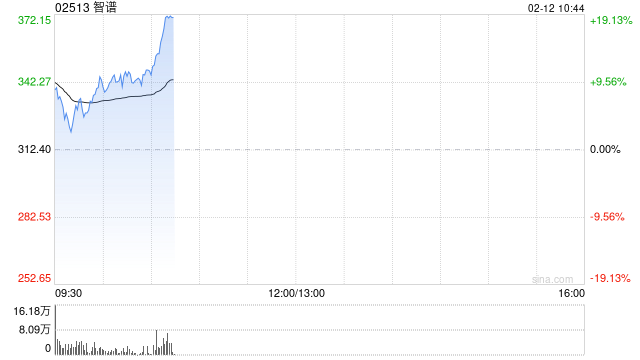 智谱早盘高开近9% 正式推出旗舰模型GLM-5 GLM Coding Plan套餐涨价