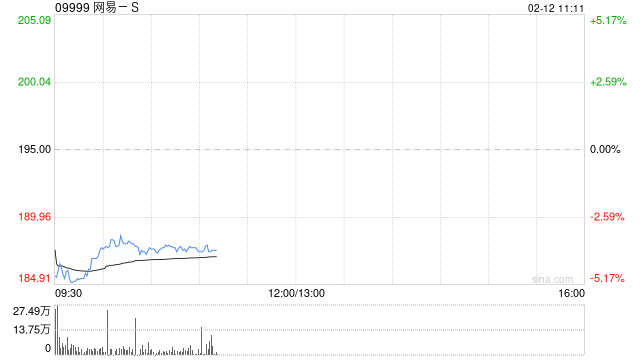中金：维持网易-S 跑赢行业评级 目标价265港元