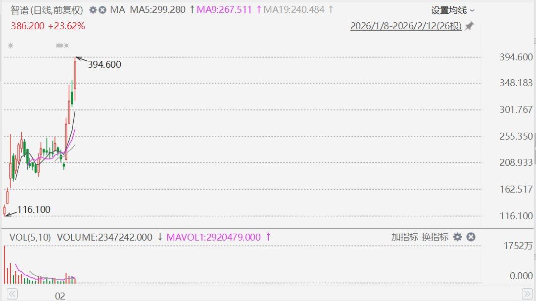 港股异动丨智谱飙升26%再创上市新高，市值突破1700亿港元