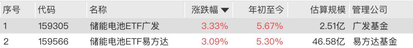 储能电池板块上涨，储能电池ETF易方达、储能电池ETF广发涨超3%