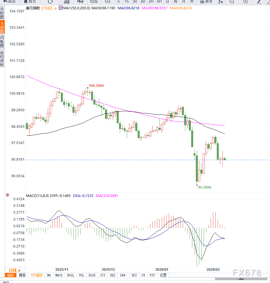 强劲非农支撑美元,短线震荡聚焦CPI与利率预期