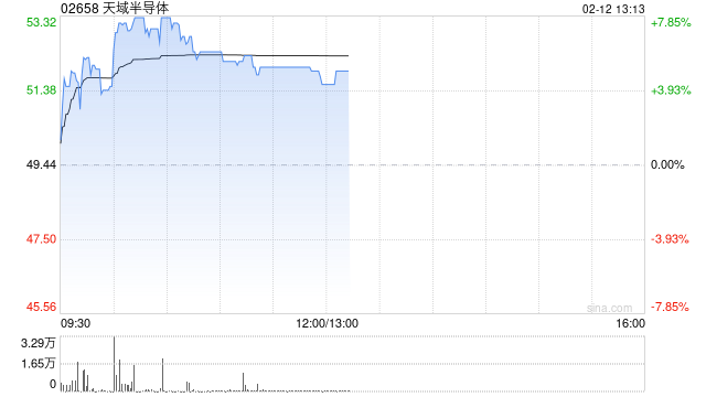 天域半导体午后涨逾5% 公司与EYEQ Lab达成战略合作