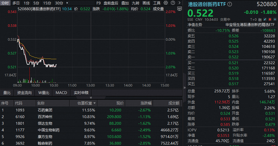 龙头齐跌，港股通创新药ETF（520880）下探2%，吸筹良机？港股春节或迎独立行情