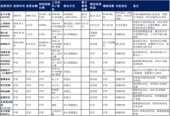 金风科技的“投资帝国”
