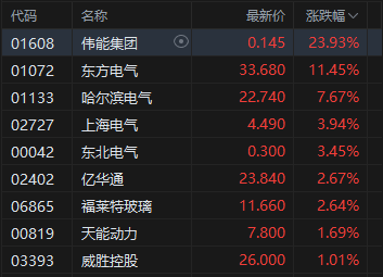 港股午评：恒指跌0.89% 科指跌1.68% 科网股普跌 电力设备股逆势走强 美团跌超4%