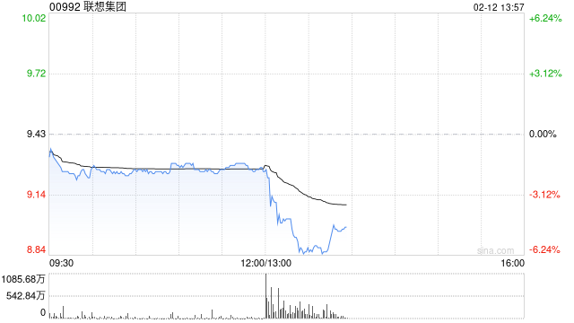联想集团发布第三季度业绩 收入同比增长18%至222亿美元