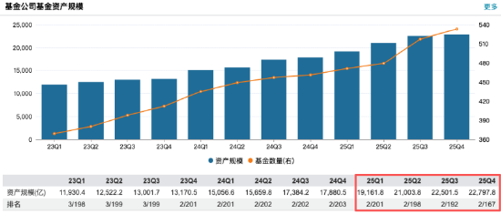 华夏基金2025年业绩快报出炉：营收96亿元同比增长20%，净利润24亿元同比增长11%