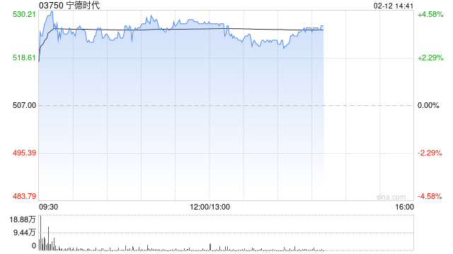 宁德时代午前涨逾4% 据报计划联合长安汽车于年内快速落地多款纳电车型