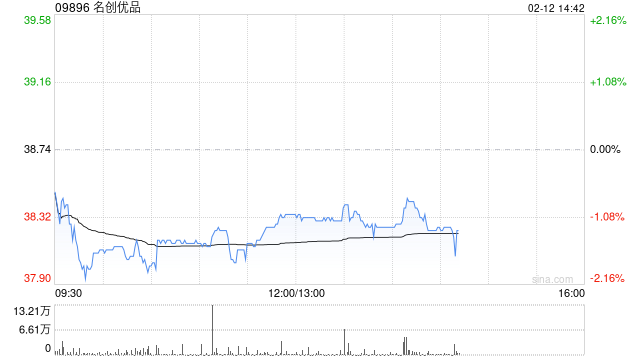 名创优品于2月11日斥资12.4万美元回购2.56万股