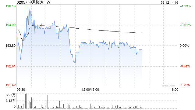 中通快递-W于2月11日斥资1525.55万美元回购61.24万股