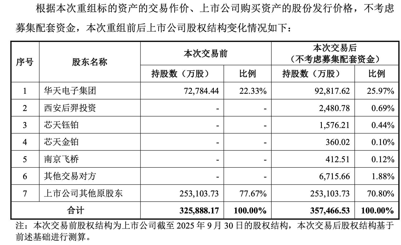 “国内封测老三”华天科技拟溢价166%收购关联资产：标的曾IPO折戟，能破经营性盈利困局？｜并购一线