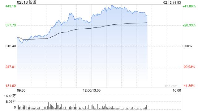 港股智谱午后大涨近40%