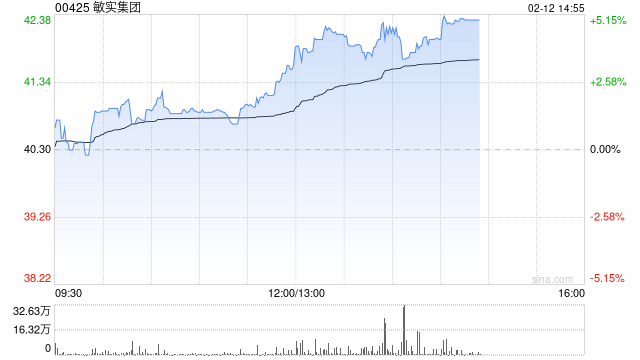 敏实集团午后涨超4% 华泰证券维持“买入”评级