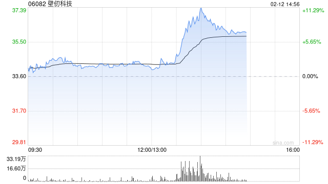 壁仞科技午后涨超7% 高盛首次覆盖给予“买入”评级
