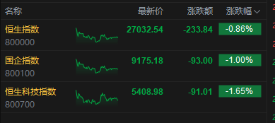 港股收评:恒指跌0.86% 科指跌1.65% 科网股、汽车股普跌 半导体板块午后走强